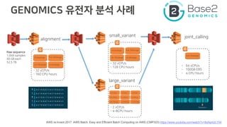 9
2 E9CG9 89
, E B 9E
0- 9 8
4-
Deletion
E 6
96
.15E
.15 G E
99
8 99
68
.15E
.15 G E
99
8 99
9
9
9
8 9
8 9
8 9
9
9
9
.15E
.15 G E
.15E
0- -3
.15 G E
9
AWS re:Invent 2017: AWS Batch: Easy and Efficient Batch Computing on AWS (CMP323) https://www.youtube.com/watch?v=8dApnlJLY54
 
