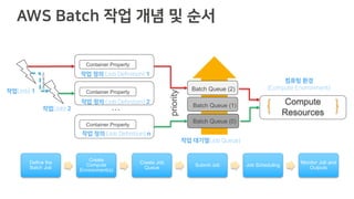 21
) )Batch Queue (2)
Batch Queue (1)
Batch Queue (0)
priority
(
Container Property
Compute
Resources
DependsOn
Container Property
Container Property
( ) )
( )
( )
( )
…(
Define the
Batch Job
Create
Compute
Environment(s)
Create Job
Queue Submit Job Job Scheduling
Monitor Job and
Outputs
 
