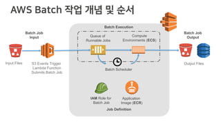 IAM Role for
Batch Job
Input Files
Queue of
Runnable Jobs
S3 Events Trigger
Lambda Function
Submits Batch Job
Compute
Environments (ECS)
Job Definition
Batch Execution
Application
Image (ECR)
Batch Scheduler
Batch Job
Input
Batch Job
Output
Output Files
 