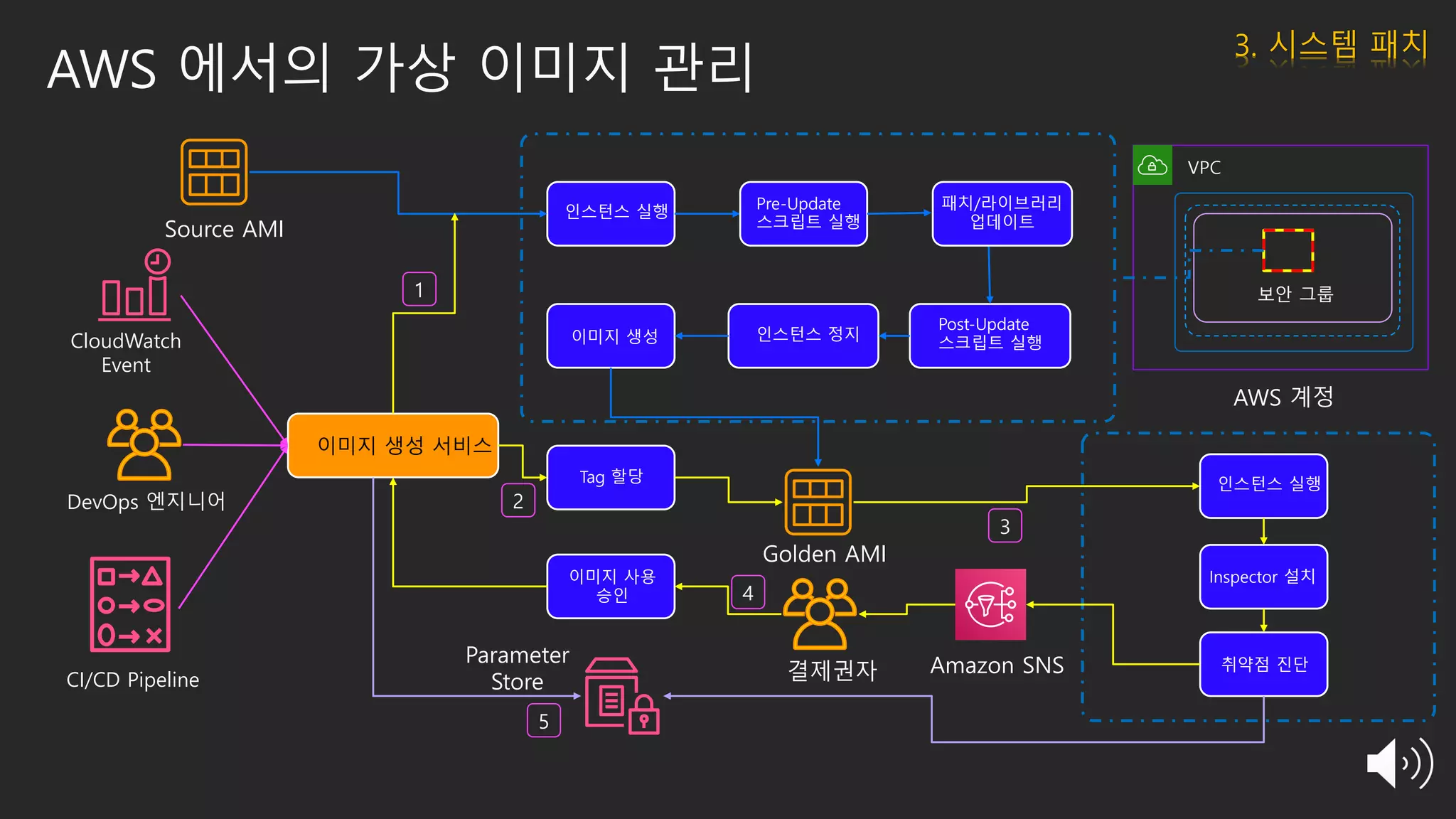 AWS 에서의 가상 이미지 관리
DevOps 엔지니어
CI/CD Pipeline
VPC
보안 그룹
인스턴스 실행
Post-Update
스크립트 실행
인스턴스 정지이미지 생성
이미지 생성 서비스
Source AMI
결제권자
AWS 계정
CloudWatch
Event
Pre-Update
스크립트 실행
패치/라이브러리
업데이트
Tag 할당
이미지 사용
승인
Amazon SNS
인스턴스 실행
Inspector 설치
취약점 진단Parameter
Store
Golden AMI
1
2
3
4
5
3. 시스템 패치
 