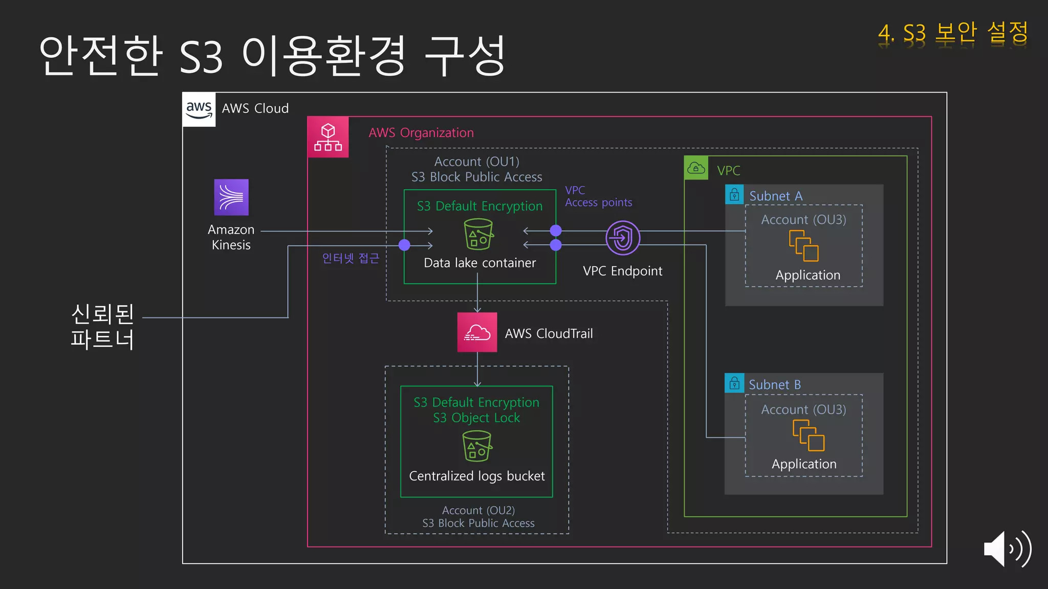 안전한 S3 이용환경 구성
Subnet A
Subnet B
AWS Cloud
AWS Organization
Amazon
Kinesis
Data lake container
S3 Default Encryption
Account (OU1)
S3 Block Public Access
Application
Account (OU3)
Application
Account (OU3)
VPC
Centralized logs bucket
S3 Default Encryption
S3 Object Lock
AWS CloudTrail
신뢰된
파트너
VPC
Access points
VPC Endpoint
Account (OU2)
S3 Block Public Access
인터넷 접근
4. S3 보안 설정
 