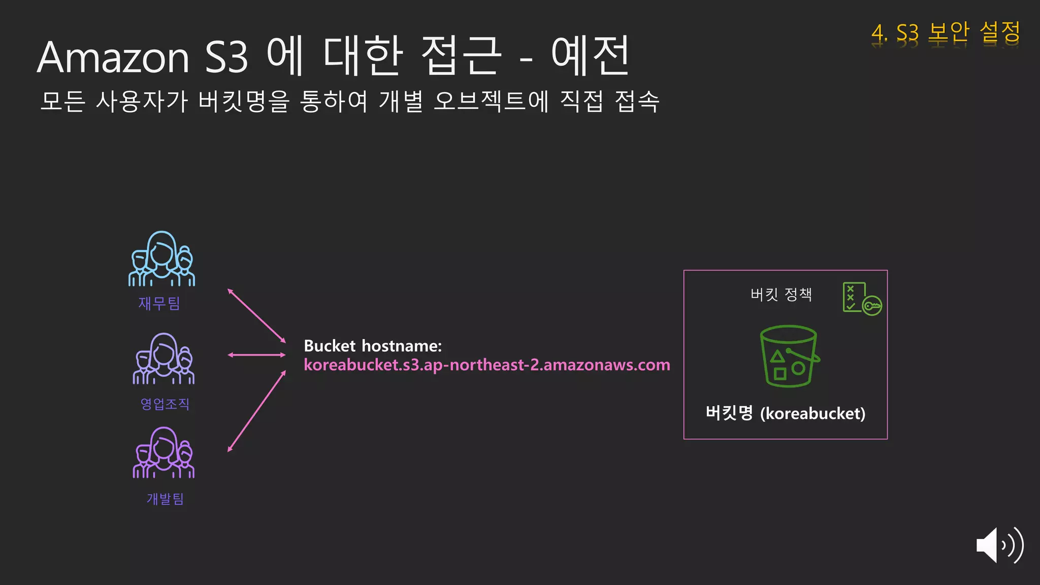 Amazon S3 에 대한 접근 - 예전
모든 사용자가 버킷명을 통하여 개별 오브젝트에 직접 접속
버킷명 (koreabucket)
Bucket hostname:
koreabucket.s3.ap-northeast-2.amazonaws.com
버킷 정책
재무팀
영업조직
개발팀
4. S3 보안 설정
 