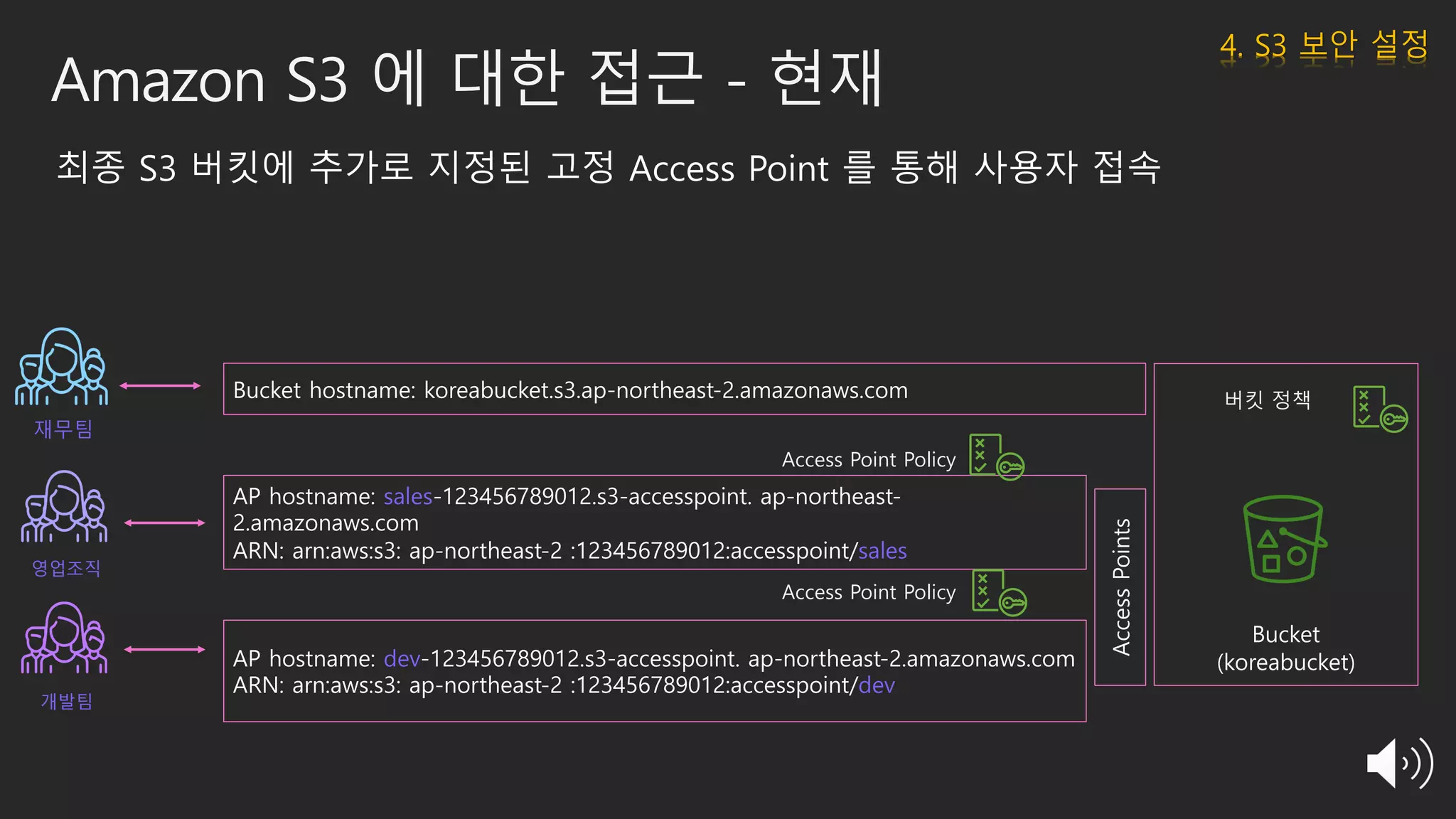 Amazon S3 에 대한 접근 - 현재
Bucket
(koreabucket)
AccessPoints
Bucket hostname: koreabucket.s3.ap-northeast-2.amazonaws.com
AP hostname: dev-123456789012.s3-accesspoint. ap-northeast-2.amazonaws.com
ARN: arn:aws:s3: ap-northeast-2 :123456789012:accesspoint/dev
AP hostname: sales-123456789012.s3-accesspoint. ap-northeast-
2.amazonaws.com
ARN: arn:aws:s3: ap-northeast-2 :123456789012:accesspoint/sales
버킷 정책
Access Point Policy
Access Point Policy
최종 S3 버킷에 추가로 지정된 고정 Access Point 를 통해 사용자 접속
재무팀
영업조직
개발팀
4. S3 보안 설정
 