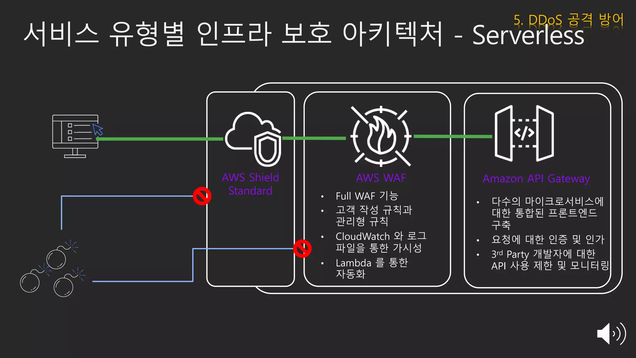 서비스 유형별 인프라 보호 아키텍처 - Serverless
• 다수의 마이크로서비스에
대한 통합된 프론트엔드
구축
• 요청에 대한 인증 및 인가
• 3rd Party 개발자에 대한
API 사용 제한 및 모니터링
Amazon API GatewayAWS WAF
• Full WAF 기능
• 고객 작성 규칙과
관리형 규칙
• CloudWatch 와 로그
파일을 통한 가시성
• Lambda 를 통한
자동화
AWS Shield
Standard
5. DDoS 공격 방어
 