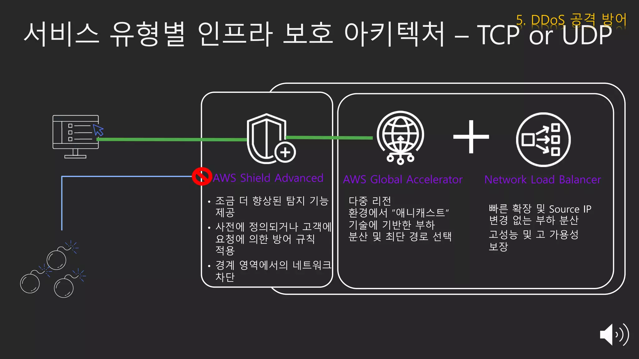 AWS Shield Advanced
빠른 확장 및 Source IP
변경 없는 부하 분산
고성능 및 고 가용성
보장
Network Load Balancer
다중 리전
환경에서 ”애니캐스트”
기술에 기반한 부하
분산 및 최단 경로 선택
AWS Global Accelerator
• 조금 더 향상된 탐지 기능
제공
• 사전에 정의되거나 고객에
요청에 의한 방어 규칙
적용
• 경계 영역에서의 네트워크
차단
서비스 유형별 인프라 보호 아키텍처 – TCP or UDP
5. DDoS 공격 방어
 