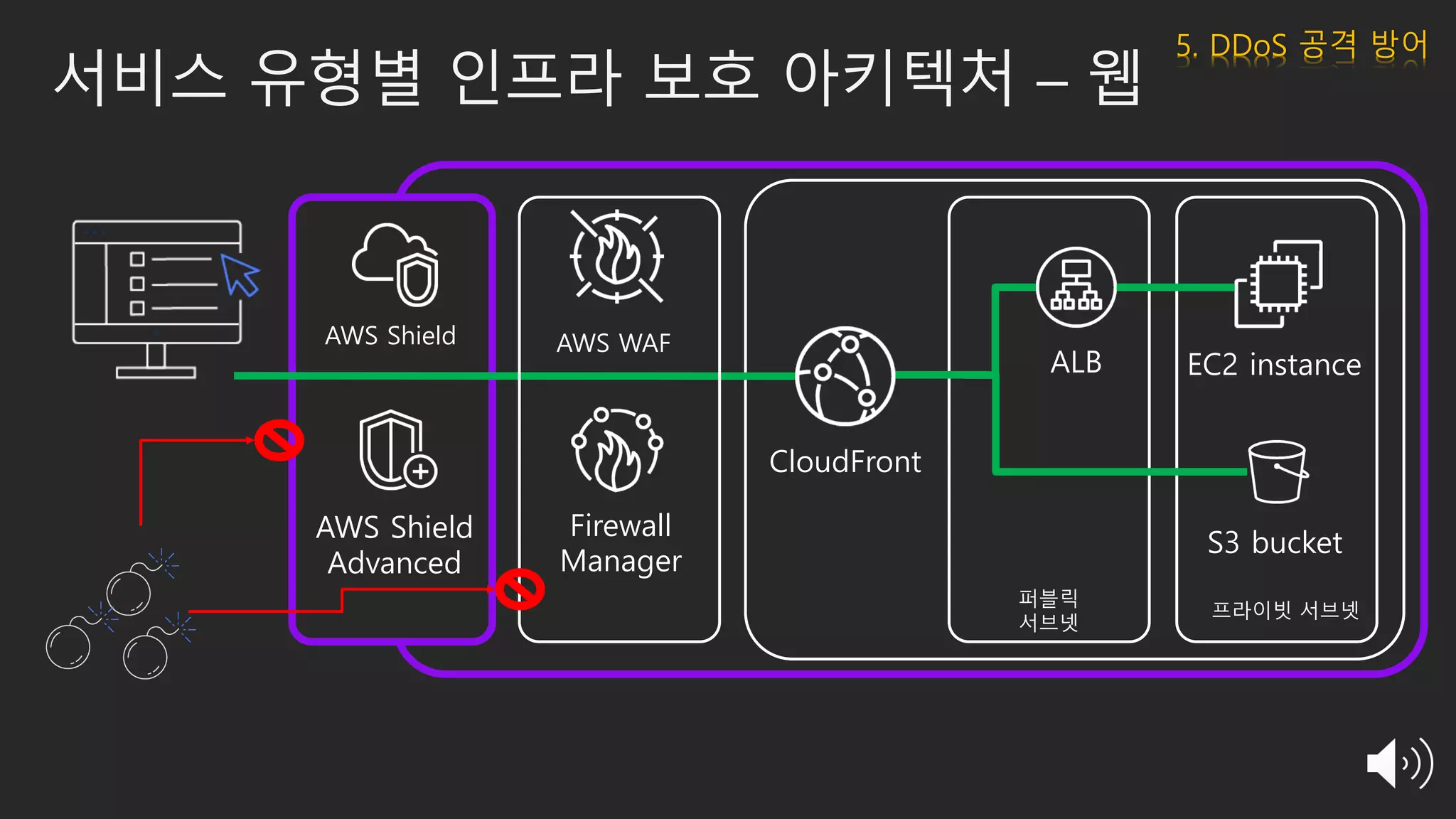 EC2 instance
S3 bucket
퍼블릭
서브넷
프라이빗 서브넷
AWS Shield
AWS Shield
Advanced
ALB
CloudFront
AWS WAF
Firewall
Manager
서비스 유형별 인프라 보호 아키텍처 – 웹
5. DDoS 공격 방어
 