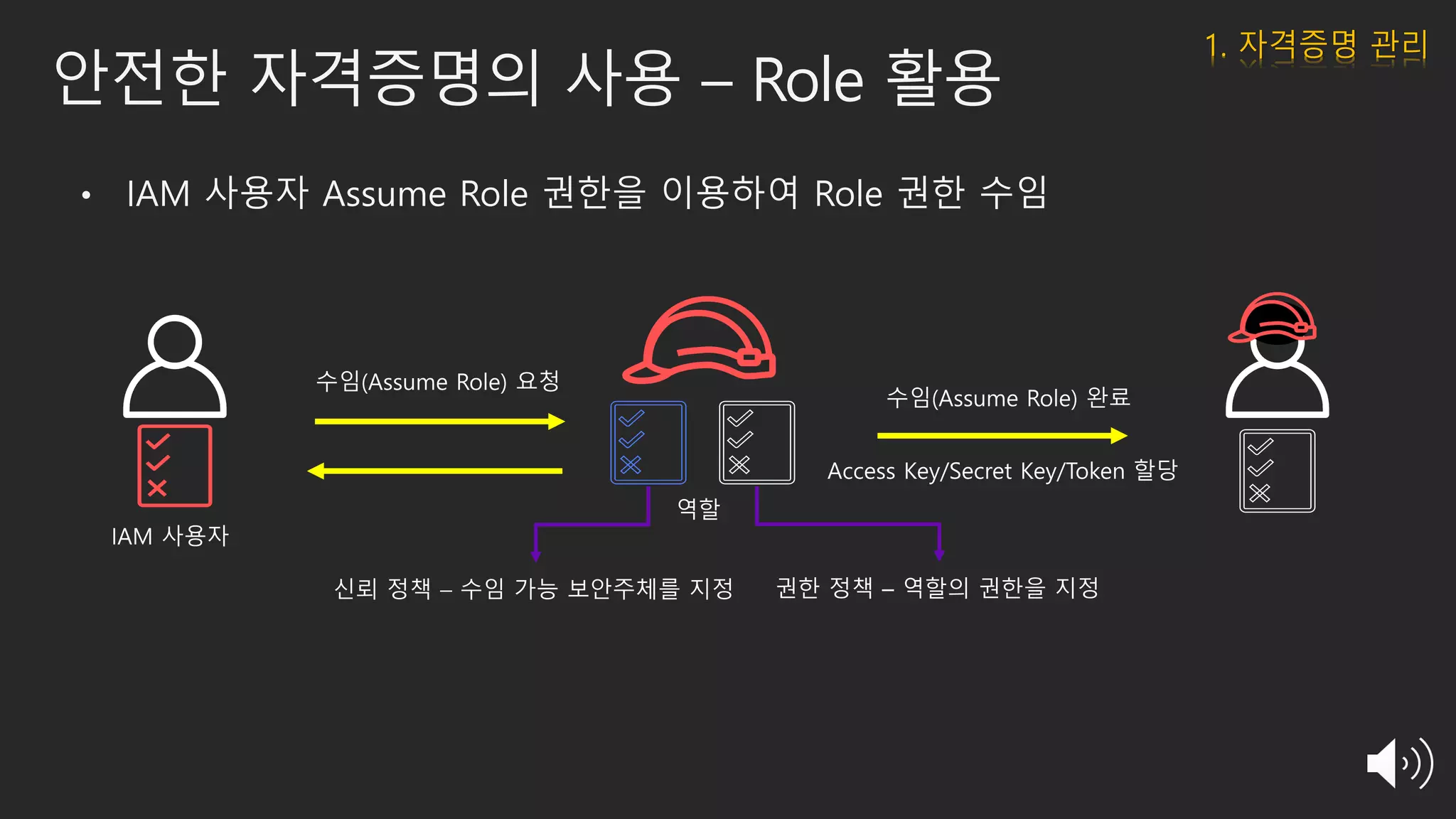 안전한 자격증명의 사용 – Role 활용
• IAM 사용자 Assume Role 권한을 이용하여 Role 권한 수임
1. 자격증명 관리
 