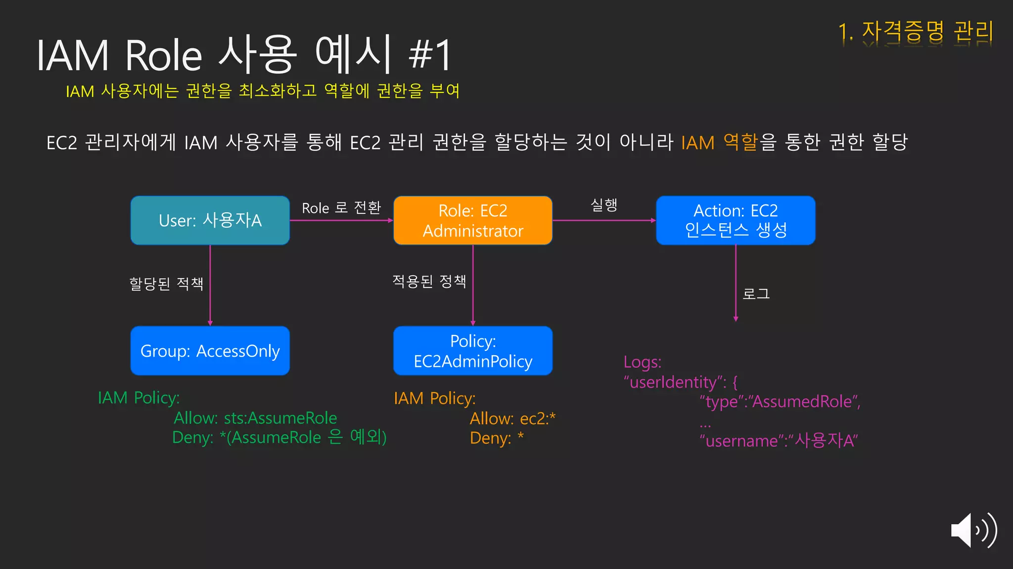 IAM Role 사용 예시 #1
User: 사용자A
IAM Policy:
Allow: sts:AssumeRole
Deny: *(AssumeRole 은 예외)
Group: AccessOnly
할당된 적책
Role: EC2
Administrator
Policy:
EC2AdminPolicy
IAM Policy:
Allow: ec2:*
Deny: *
Role 로 전환
적용된 정책
Action: EC2
인스턴스 생성
실행
Logs:
“userIdentity”: {
“type”:“AssumedRole”,
…
“username”:“사용자A”
로그
EC2 관리자에게 IAM 사용자를 통해 EC2 관리 권한을 할당하는 것이 아니라 IAM 역할을 통한 권한 할당
IAM 사용자에는 권한을 최소화하고 역할에 권한을 부여
1. 자격증명 관리
 