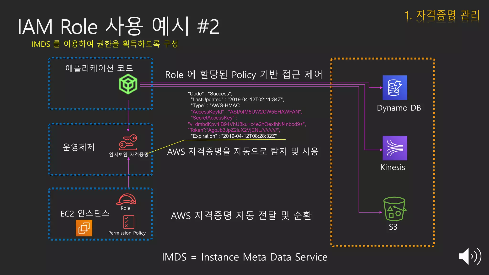 EC2 인스턴스
애플리케이션 코드
운영체제
임시보안 자격증명
Role
Permission Policy
Role 에 할당된 Policy 기반 접근 제어
AWS 자격증명을 자동으로 탐지 및 사용
AWS 자격증명 자동 전달 및 순환
Dynamo DB
Kinesis
S3
"Code" : "Success",
"LastUpdated" : "2019-04-12T02:11:34Z",
"Type" : "AWS-HMAC",
"AccessKeyId" : "ASIA4M5UW2CW5EHAWFAN",
"SecretAccessKey" :
"v1dmbdKpv4lB94VhU8ku+c4e2hOexfhNf4nbod9+",
“Token”:"AgoJb3JpZ2luX2VjENL///////////",
"Expiration" : "2019-04-12T08:28:32Z"
IMDS = Instance Meta Data Service
IAM Role 사용 예시 #2
IMDS 를 이용하여 권한을 획득하도록 구성
1. 자격증명 관리
 