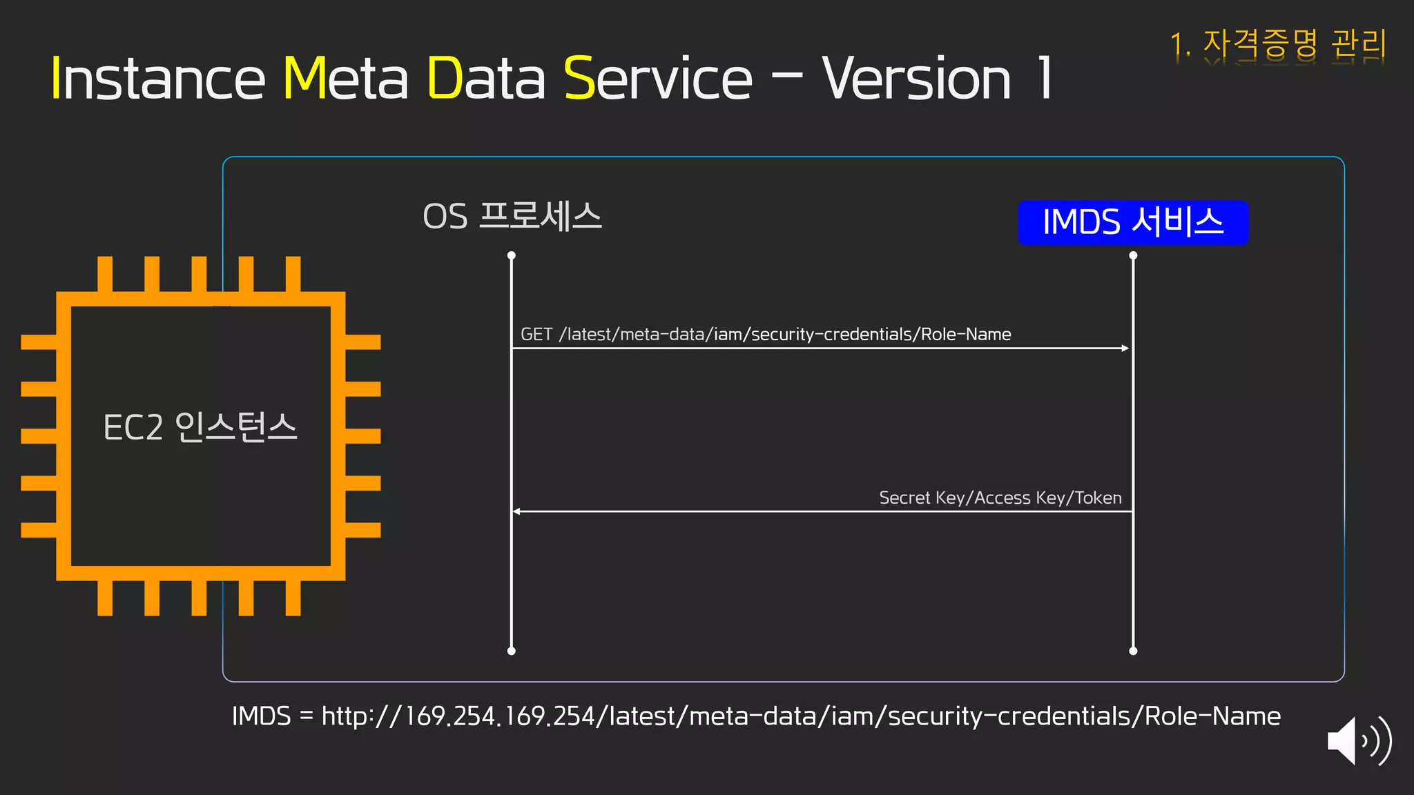 Instance Meta Data Service – Version 1
IMDS = http://169.254.169.254/latest/meta-data/iam/security-credentials/Role-Name
OS 프로세스
GET /latest/meta-data/iam/security-credentials/Role-Name
EC2 인스턴스
Secret Key/Access Key/Token
1. 자격증명 관리
 