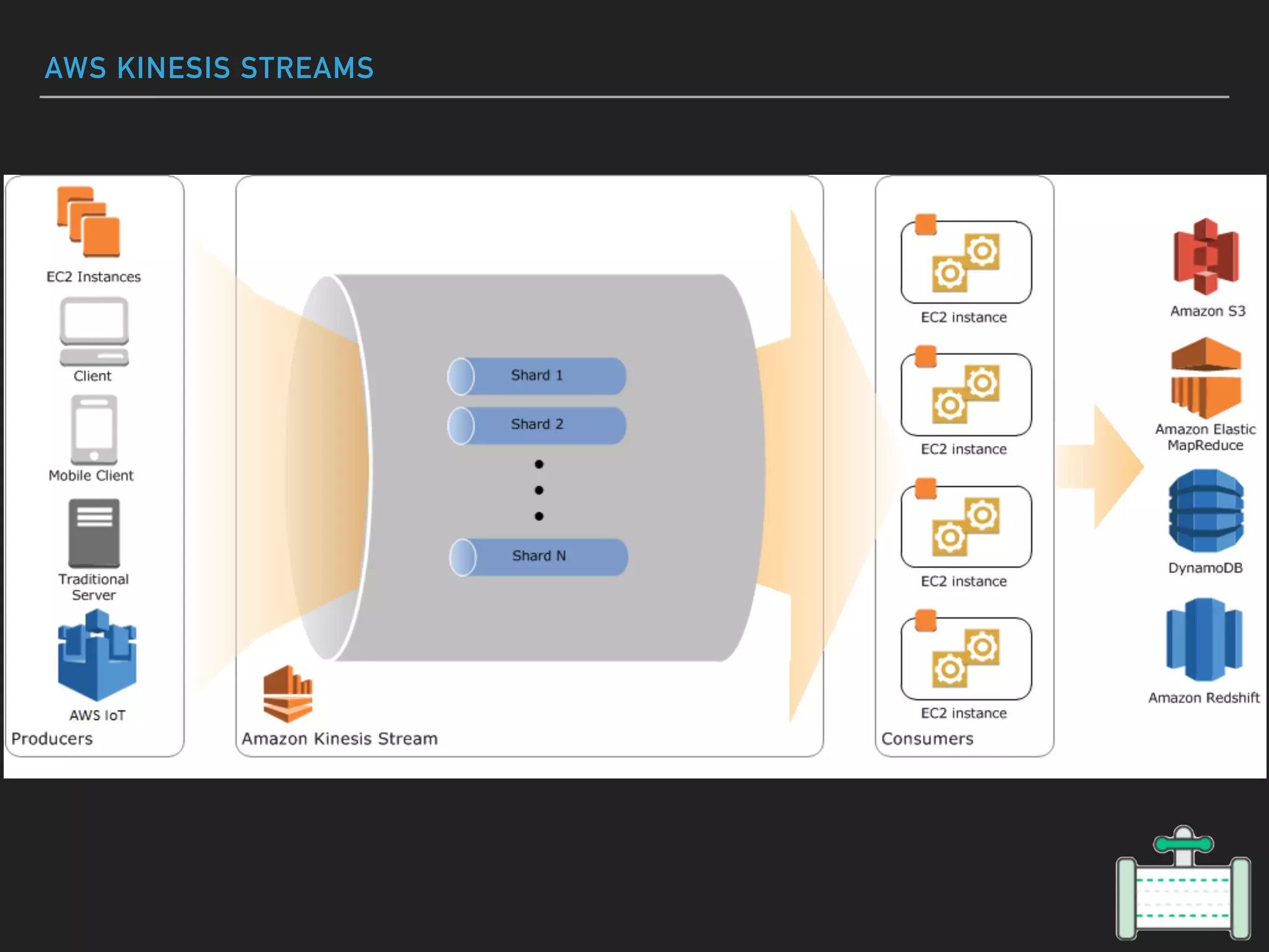 AWS KINESIS STREAMS
 