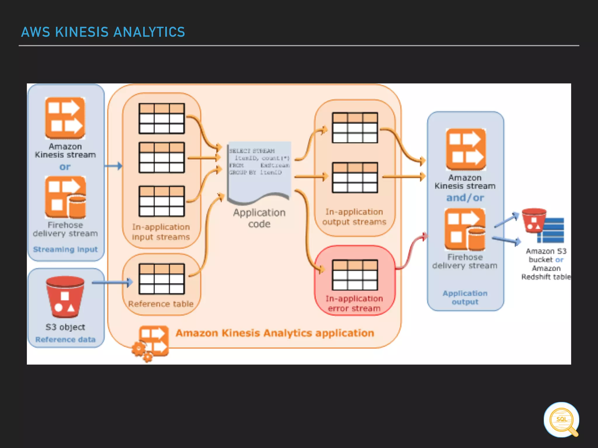 AWS KINESIS ANALYTICS
 