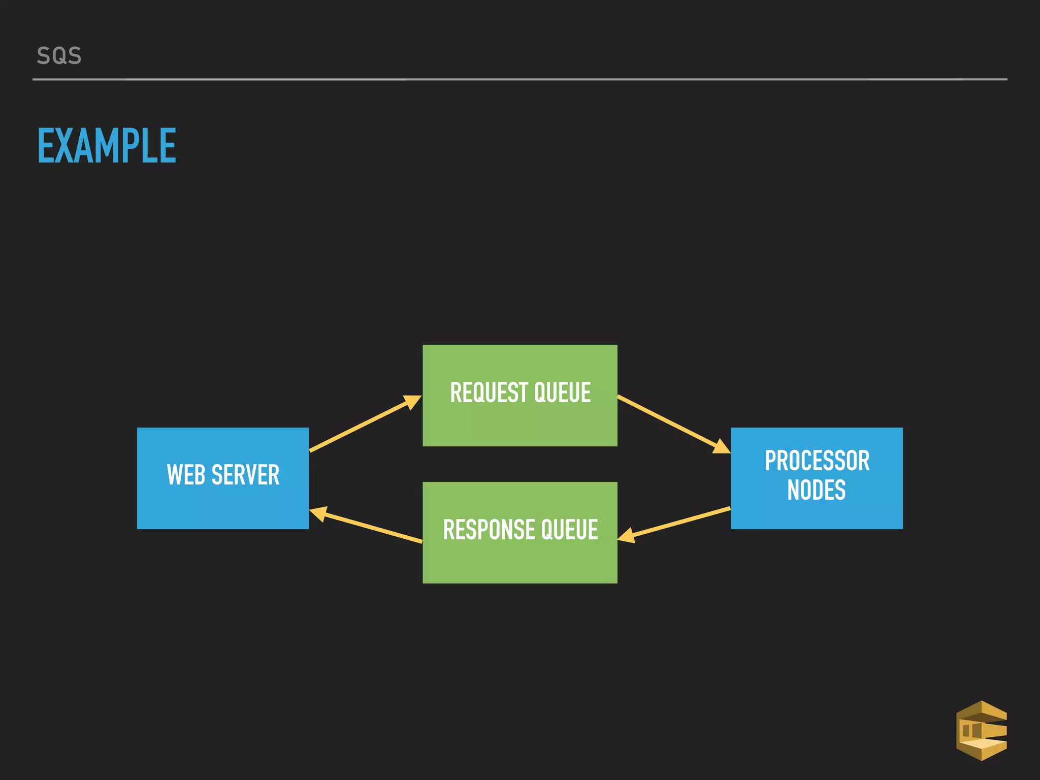 SQS
EXAMPLE
WEB SERVER
REQUEST QUEUE
RESPONSE QUEUE
PROCESSOR
NODES
 