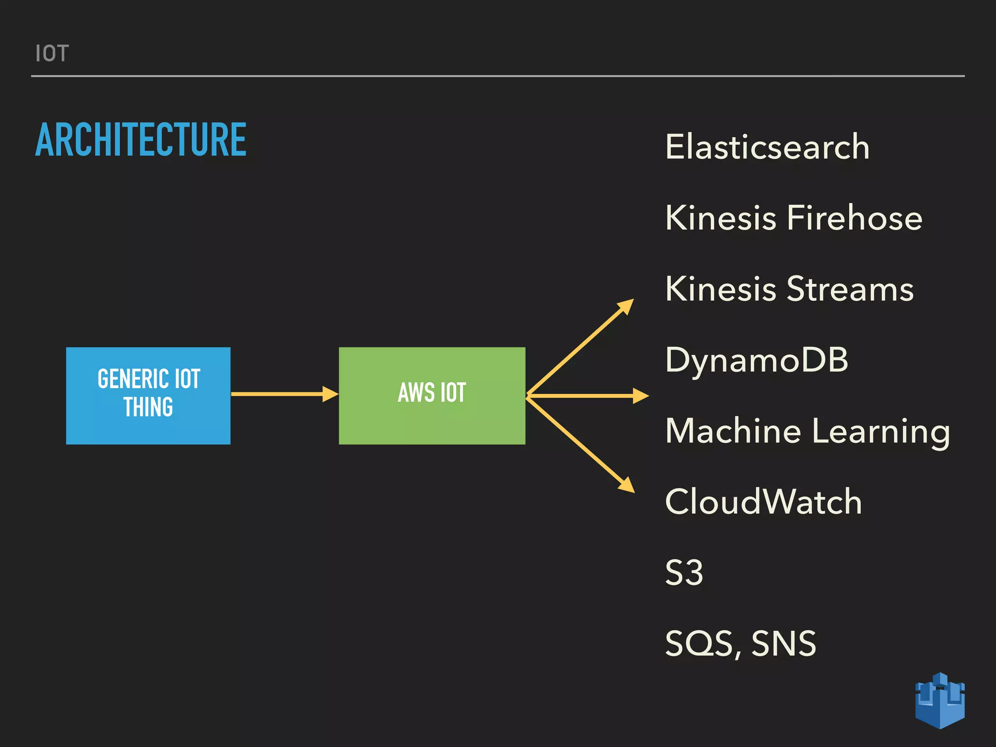 IOT
ARCHITECTURE
GENERIC IOT
THING
AWS IOT
Elasticsearch
Kinesis Firehose
Kinesis Streams
DynamoDB
Machine Learning
CloudWatch
S3
SQS, SNS
 