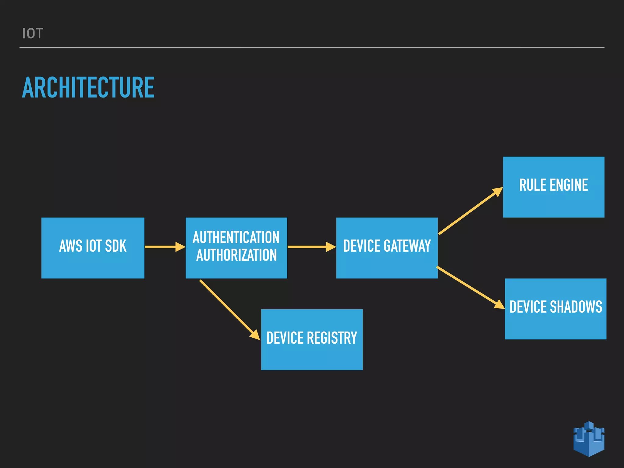 IOT
ARCHITECTURE
AWS IOT SDK
AUTHENTICATION
AUTHORIZATION
DEVICE GATEWAY
RULE ENGINE
DEVICE SHADOWS
DEVICE REGISTRY
 