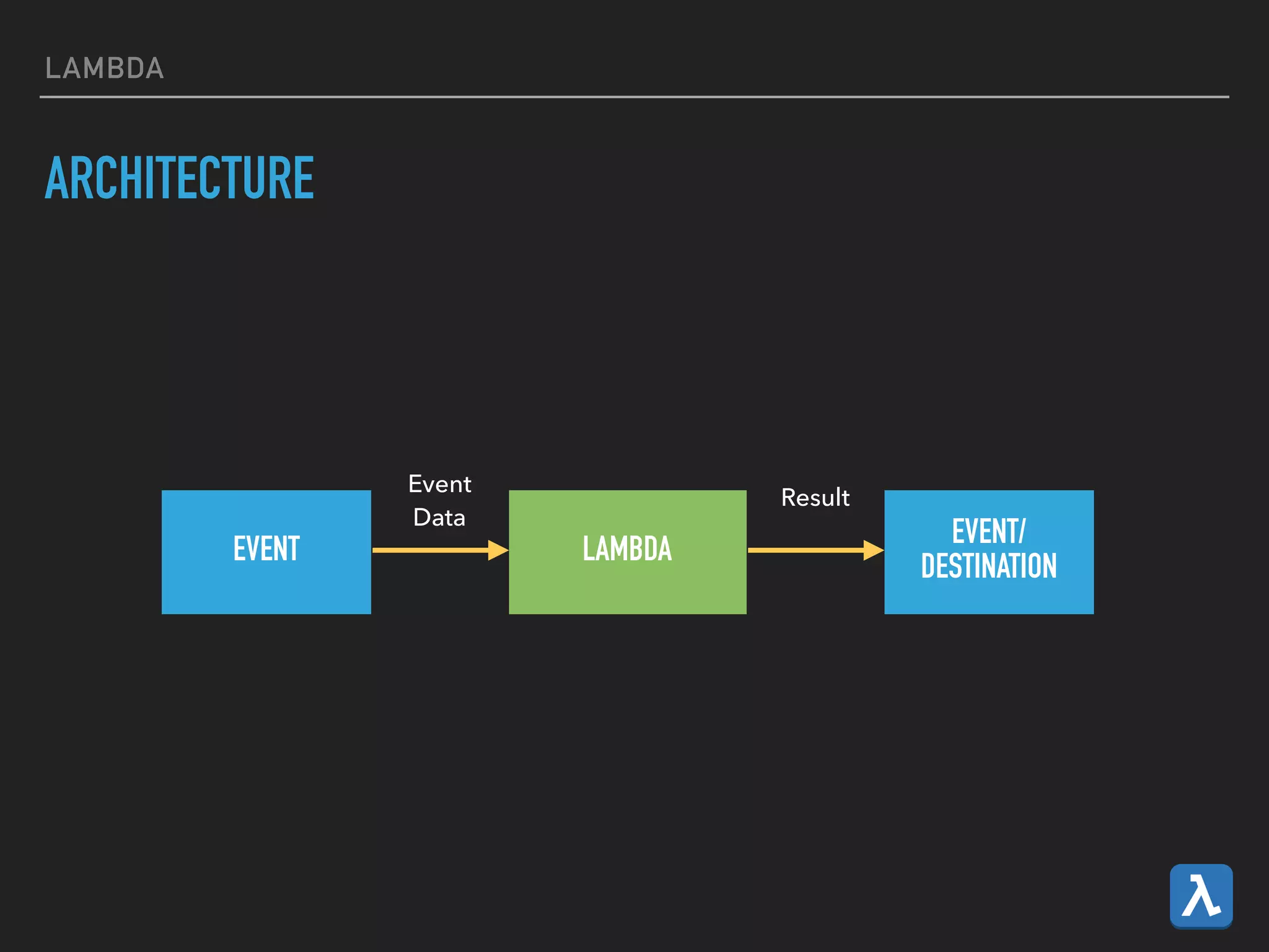 LAMBDA
ARCHITECTURE
EVENT LAMBDA
EVENT/
DESTINATION
Event 
Data
Result
 