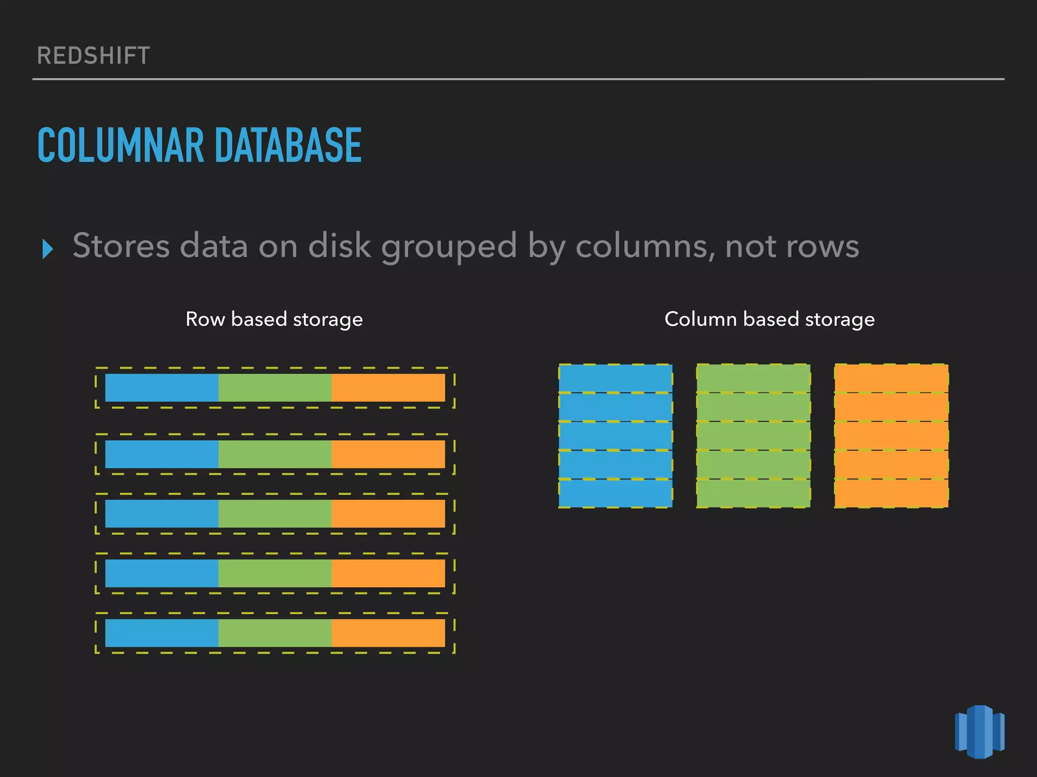REDSHIFT
COLUMNAR DATABASE
▸ Stores data on disk grouped by columns, not rows
Row based storage Column based storage
 