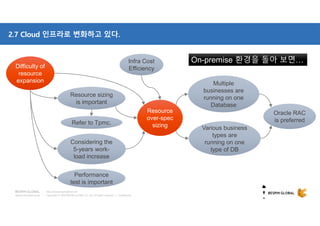 Copyright © 2018 BESPIN GLOBAL Co., Ltd. All rights reserved | Confidential
http://www.bespinglobal.com
2.7 Cloud 인프라로 변화하고 있다.
Difficulty of
resource
expansion
Difficulty of
resource
expansion
Resource sizing
is important
Resource sizing
is important
Multiple
businesses are
running on one
Database
Multiple
businesses are
running on one
Database
Various business
types are
running on one
type of DB
Various business
types are
running on one
type of DB
Considering the
5-years work-
load increase
Considering the
5-years work-
load increase
Refer to Tpmc.Refer to Tpmc.
Resource
over-spec
sizing
Resource
over-spec
sizing
Oracle RAC
is preferred
Oracle RAC
is preferred
Infra Cost
Efficiency
Infra Cost
Efficiency
Performance
test is important
Performance
test is important
On-premise 환경을 돌아 보면…On-premise 환경을 돌아 보면…
 