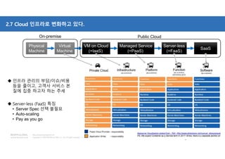 Copyright © 2018 BESPIN GLOBAL Co., Ltd. All rights reserved | Confidential
http://www.bespinglobal.com
2.7 Cloud 인프라로 변화하고 있다.
Physical
Machine
Physical
Machine
Virtual
Machine
Virtual
Machine
VM on Cloud
(=IaaS)
VM on Cloud
(=IaaS)
Managed Service
(=PaaS)
Managed Service
(=PaaS)
Server-less
(=FaaS)
Server-less
(=FaaS)
On-premise Public Cloud
 인프라 관리의 부담/이슈/비용
등을 줄이고, 고객사 서비스 본
질에 집중 하고자 하는 추세
 Server-less (FaaS) 특징
• Server Spec 선택 불필요
• Auto-scaling
• Pay as you go
SaaSSaaS
 