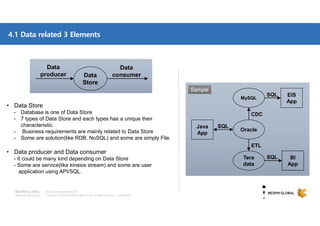Copyright © 2018 BESPIN GLOBAL Co., Ltd. All rights reserved | Confidential
http://www.bespinglobal.com
4.1 Data related 3 Elements
Data
Store
Data
producer
Data
consumer
• Data Store
- Database is one of Data Store
- 7 types of Data Store and each types has a unique their
characteristic.
- Business requirements are mainly related to Data Store
- Some are solution(like RDB, NoSQL) and some are simply File.
• Data producer and Data consumer
- It could be many kind depending on Data Store
- Some are service(like kinesis stream) and some are user
application using API/SQL.
Oracle
SQL
Tera
data
CDC
ETL
MySQL
Java
App
BI
App
SQL
EIS
App
SQL
SampleSample
 