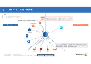 Copyright © 2018 BESPIN GLOBAL Co., Ltd. All rights reserved | Confidential
http://www.bespinglobal.com
참고: Data store - AWS Redshift
S3
Apache SPARK
Glue
DMS
EMR
DynamoDB
Lambda
Kinesis Firehose
Producer Consumer
Producer & Consumer
Custom
Application
EMR Cluster 의 HDFS 안의 파일을 병렬로 Loading 함
AWS SDK (API) or Library 이용하여 개발 필요
개발 필요없이 AWS Console 또는 CLI 등 사용
[표기]
QuickSight
[Apache Spark]
- In-Memory 기반의 대용량 데이터 고속 처리 엔진, 범용의 분산 클러스터 컴퓨팅 프레임워크
- 정형화된 데이터 처리 (Spark SQL), 실시간 처리 (Spark Streaming), 머신러닝 (Mlib) 등 지원
- Big Data 차세대 구조 (Big Think) : HDFS + YARN + Spark 구조
[AWS EMR]
- Apache Hadoop, Spark 등 빅 데이터 프레임워크 실행을 간소화하는 관리형 클러스터 플랫폼
- Apache Hive 및 Apache Pig와 같은 관련 오픈 소스 프로젝트 지원 (분석, BI 처리)
- S3, DynamoDB 등과 양방향으로 데이터 변환 및 이동 처리
 