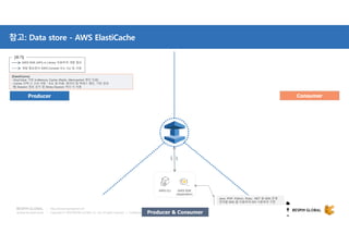 Copyright © 2018 BESPIN GLOBAL Co., Ltd. All rights reserved | Confidential
http://www.bespinglobal.com
참고: Data store - AWS ElastiCache
AWS CLI
…
AWS SDK
(Application)
API
Java, PHP, Python, Ruby, .NET 용 SDK 존재
언어별 SDK 을 이용하여 API 사용하여 구현
API
Producer Consumer
Producer & Consumer
AWS SDK (API) or Library 이용하여 개발 필요
개발 필요없이 AWS Console 또는 CLI 등 사용
[표기]
[ElastiCache]
- Key/Value 기반 In-Memory Cache (Redis, Memcached 엔진 지원)
- Cache 선택 시 고려 사항 : 속도 및 비용, 데이터 및 액세스 패턴, 기한 경과
예) Session 정보 유지 및 Sticky Session 처리 시 사용
 