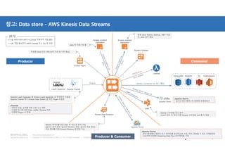 Copyright © 2018 BESPIN GLOBAL Co., Ltd. All rights reserved | Confidential
http://www.bespinglobal.com
참고: Data store - AWS Kinesis Data Streams
Producer Consumer
Kinesis–enabled
Application
Kinesis–enabled
Application
Log4J Appender
Apache Flume
Apache Fluentd
Kinesis Agent
A
Kinesis Firehose
Lambda
EMR
Apache Storm
Producer & Consumer
Apache Log4j Appender 을 Kinesis Log4j Appender 로 변경하여 사용함
Apache Fluentd 에서 Kinesis Data Stream 을 위한 Plugin 사용함
Kinesis Connector Lib (KCL 필요)
DynamoDB Redshift S3 ElasticSearch
Kinesis Data Analytics
현재 Java, Python, Node.js, .NET 지원
단, Java 설치 필요
독립형 Java 프로그램 (설치,구성 및 시작 필요)
Java 만 지원 가능함
Stream 데이터를 표준 SQL 로 처리 및 분석 가능
(실시간 분석 생성, 실시간 대시보드 생성, 실시간 지표 생성)
처리 결과를 다른 Kinesis Streams 에 전달 가능
Kinesis 스트림을 읽고 분석
Hive의 경우 두 개의 다른 Kinesis 스트림을 Join 할 수 있음
AWS SDK (API) or Library 이용하여 개발 필요
개발 필요없이 AWS Console 또는 CLI 등 사용
[표기]
Pulg-in
[Fluentd]
- 데이터 수집, 소비를 위한 오픈 소스 엔진
- 다양한 로그에 대한 Filter, Buffer, Routing 처리
- 다양한 Plug-in 이 존재
[Apache Storm]
- 실시간 분산 클러스터 컴퓨팅 프레임워크
[Apache Flume]
- 분산 환경에서 대량의 로그 데이터를 효과적으로 수집, 처리, 전송할 수 있는 프레임워크
- 단순하며 유연한 Streaming Data Flow 아키텍처를 기반
 