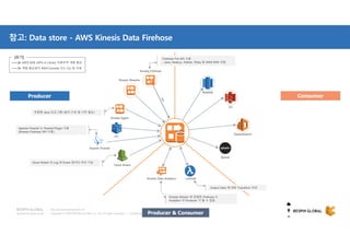 Copyright © 2018 BESPIN GLOBAL Co., Ltd. All rights reserved | Confidential
http://www.bespinglobal.com
참고: Data store - AWS Kinesis Data Firehose
Kinesis Agent
A독립형 Java 프로그램 (설치,구성 및 시작 필요)
Kinesis Data Analytics
IoT
Redshift
S3
Splunk
ElasticSearch
Lambda
Cloud Watch
Cloud Watch 의 Log 와 Event 데이터 처리 가능
Producer Consumer
Producer & Consumer
Kinesis Streams
A
Kinesis Stream 와 연결된 Firehose 는
Analytics 의 Producer 가 될 수 없음
Firehose Put API 사용
- Java, Node.js, Python, Ruby 용 AWS SDK 이용
Apache Fluentd
Apache Fluentd 는 Fluentd Plugin 사용
(Kinesis Firehose API 사용)
Output Data 에 대한 Transform 처리
Kinesis Firehose
AWS SDK (API) or Library 이용하여 개발 필요
개발 필요없이 AWS Console 또는 CLI 등 사용
[표기]
 