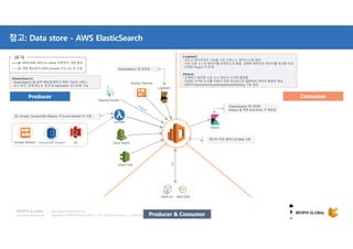 Copyright © 2018 BESPIN GLOBAL Co., Ltd. All rights reserved | Confidential
http://www.bespinglobal.com
참고: Data store - AWS ElasticSearch
Lambda
S3Kinesis Streams
S3, Kinesis, DynamoDB Streams 의 Event Handler 로 사용
DynamoDB Streams Cloud Watch
Cloud Trail
kibana
데이터 저장 영역으로 EBS 사용
Kinesis Firehose
Logstash
ElasticSearch 에 내장됨
ElasticSearch 에 내장됨
Kibana 을 위한 End-Point 가 제공됨
Producer Consumer
Producer & Consumer
AWS CLI
…
AWS SDK
API
AWS SDK (API) or Library 이용하여 개발 필요
개발 필요없이 AWS Console 또는 CLI 등 사용
[표기]
Apache Fluentd
[Logstash]
- 실시간 파이프라인 기능을 가진 오픈소스 데이터 수집 엔진
- 서로 다른 소스의 데이터를 탄력적으로 통합, 선택한 목적지로 데이터를 정규화 처리
- 다양한 Plug-in 이 존재
[Kibana]
- 강력하고 화려한 오픈 소스 데이터 시각화 플랫폼
- 다양한 시각화 도구를 사용자 지정 대시보드와 결합하여 데이터 통찰력 제공
- 데이터 Discovery/Visualize/Dashboard/Setting 기능 제공
[ElasticSearch]
- ElasticSearch 을 쉽게 배포/운영하고 확장 가능한 서비스
- 로그 분석, 전체 텍스트 검색 및 Application 모니터링 기능
 
