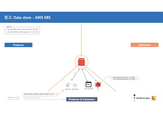Copyright © 2018 BESPIN GLOBAL Co., Ltd. All rights reserved | Confidential
http://www.bespinglobal.com
참고: Data store - AWS EBS
AWS CLI
…
AWS SDK OS Command
Create, Delete, Describe, Attach, Detach 등 가능
Producer Consumer
Producer & Consumer
S3
EC2 Snapshot & Restore 시 사용됨
(현재 Incremental Backup 만 가능함)
AWS SDK (API) or Library 이용하여 개발 필요
개발 필요없이 AWS Console 또는 CLI 등 사용
[표기]
 