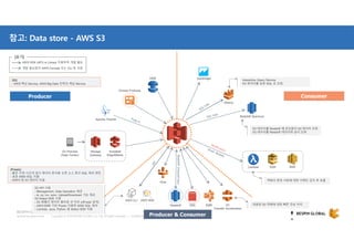 Copyright © 2018 BESPIN GLOBAL Co., Ltd. All rights reserved | Confidential
http://www.bespinglobal.com
참고: Data store - AWS S3
DMS
Glue
EMR S3
Transfer Acceleration
Kinesis Firehose
Snowball
Edge/Mobile
Storage
Gateway
On Premise
(Data Center)
Athena
EBS
Redshift Spectrum
SNSSQSLambda
RedshiftUnload/Copy
Redshift
AWS CLI
…
AWS SDK
S3 API 사용
- Management, Data Operation 제공
- ls, cp, mv, sync, Upload/Download 기능 제공
S3 Select SDK 사용
- S3 레벨의 데이터 필터링 선 처리 (off-load 검색)
- AWS EMR 기반 Presto 이용한 ANSI SQL 쿼리
- Lambda, Java, Python 용 Select SDK 이용
대용량 S3 객체에 대한 빠른 전송 처리
객체의 변경 사항에 대한 이벤트 감지 후 호출
S3 데이터를 Redshift 에 로딩없이 S3 데이터 조회
S3 데이터를 Redshift 데이터와 같이 조회
Interactive Query Service
S3 데이터를 표준 SQL 로 조회
Producer Consumer
Producer & Consumer
QuickSight
AWS SDK (API) or Library 이용하여 개발 필요
개발 필요없이 AWS Console 또는 CLI 등 사용
[표기]
Apache Fluentd
[Presto]
- 짧은 지연 시간의 임시 데이터 분석용 오픈 소스 분산 SQL 쿼리 엔진
- 표준 ANSI SQL 지원
- HDFS 및 S3 데이터 지원
[S3]
- AWS 핵심 Service, AWS Big Data 전략의 핵심 Service
 