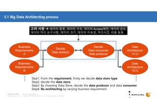 Copyright © 2018 BESPIN GLOBAL Co., Ltd. All rights reserved | Confidential
http://www.bespinglobal.com
5.1 Big Data Architecting process
Business
Requirements
A
Decide
Data store(s)
Decide
Data consumer
Data producer
Data
Architecture
V1.0
Step1: From the requirement, firstly we decide data store type.
Step2: decide the data store.
Step3: By choosing Data Store, decide the data producer and data consumer.
Step4: Re-architecting by varying business requirement
….
고려 사항  데이터 종류, 데이터 구조, 데이터 Access패턴, 데이터 온도,
데이터 처리 요구사항, 데이터 크기, 데이터 지속성, 처리시간, 비용 등등
고려 사항  데이터 종류, 데이터 구조, 데이터 Access패턴, 데이터 온도,
데이터 처리 요구사항, 데이터 크기, 데이터 지속성, 처리시간, 비용 등등
Business
Requirements
B
Data
Architecture
V2.0
….
 