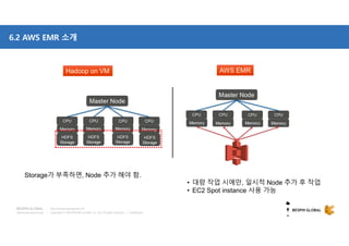 Copyright © 2018 BESPIN GLOBAL Co., Ltd. All rights reserved | Confidential
http://www.bespinglobal.com
6.2 AWS EMR 소개
Hadoop on VMHadoop on VM AWS EMRAWS EMR
Storage가 부족하면, Node 추가 해야 함.
• 대량 작업 시에만, 일시적 Node 추가 후 작업
• EC2 Spot instance 사용 가능
 