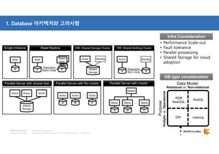 Copyright © 2018 BESPIN GLOBAL Co., Ltd. All rights reserved | Confidential
http://www.bespinglobal.com
1. Database 아키텍처와 고려사항
R/W
A
Single InstanceSingle Instance
Replication
Async mode
R/W
A
Read
Only
A’
Read ReplicaRead Replica
Active
Shared
Storage
Standby
HA: Shared Storage ClusterHA: Shared Storage Cluster
Active
A
Standby
A
Replication
Sync mode
HA: Shared Nothing ClusterHA: Shared Nothing Cluster
Active Active Active…
Shared
Storage
Parallel Server with shared diskParallel Server with shared disk
Active
A
Active
B
Active
C
…
Parallel Server with No masterParallel Server with No master
Slave
A
Slave
B
Slave
C
Master
…
Parallel Server with masterParallel Server with master
Relational vs. Non-relational
Analyticvs.Operational
RDB
NewSQL
DW
NoSQL
Hadoop
Data Model
Purpose
• Performance Scale-out
• Fault tolerance
• Parallel processing
• Shared Storage for cloud
adoption
• Performance Scale-out
• Fault tolerance
• Parallel processing
• Shared Storage for cloud
adoption
Infra ConsiderationInfra Consideration
DB type considerationDB type consideration
 