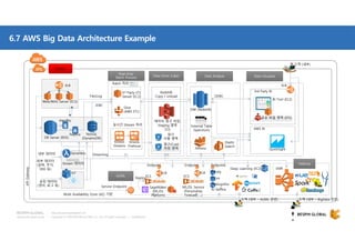 Copyright © 2018 BESPIN GLOBAL Co., Ltd. All rights reserved | Confidential
http://www.bespinglobal.com
3rd Party ETL
Server (EC2)
DW (Redshift)
Redshift
Copy / Unload ODBC
데이터 영구 저장,
Staging 영역
(S3)
File/Log
Athena
External Table
(Spectrum)
Deep Learning (EC2)
Multi Availability Zone (AZ) 기반
임시
사용 영역
영구/Cold
저장 영역
Kinesis
Streams
Kinesis
Firehose
실시간 Stream 처리
Elastic
Search
Stream 데이터
IoT 데이터
JDBC
Streaming내부 데이터
외부 데이터
(날씨, 주식,
SNS 등)
공장 데이터
(센서, 로그 등)
SageMaker
(ML/DL
Platform)
고객 (내부 – BigData 관련)
Real-time,
Batch Process
Real-time,
Batch Process Data Store (Lake)Data Store (Lake) Data AnalyzeData Analyze Data VisualizeData Visualize
HadoopHadoop
Batch 처리
ECS Lex
Polly
Rekognitio
nML/DL Service
(Personalize,
Forecast, …)
AI/MLAI/ML
EMR
AI Service
ECS
Service Endpoint
Web/WAS Server (EC2)
ELB
DB Server (RDS)
NoSQL
(DynamoDB)
OnlineOnline
고객 (내부 – AI/ML 관련)
APIGateway
Replica
standby
Serverless
IoT
Endpoint Endpoint Endpoint
ELBELB
Deploy
고객 (내부)
공유 파일 영역 (EFS)
BI Tool (EC2)
ELB
QuickSight
3rd Party BI
AWS BI
Glue
(AWS ETL)
6.7 AWS Big Data Architecture Example
 