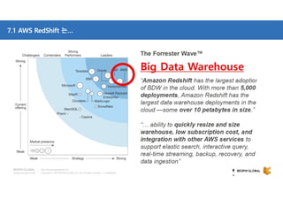 Copyright © 2018 BESPIN GLOBAL Co., Ltd. All rights reserved | Confidential
http://www.bespinglobal.com
7.1 AWS RedShift 는…
 