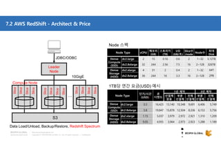 Copyright © 2018 BESPIN GLOBAL Co., Ltd. All rights reserved | Confidential
http://www.bespinglobal.com
7.2 AWS RedShift - Architect & Price
Leader
Node
Compute Node
JDBC/ODBC
10GigE
…
S3
Node Type vCPU
메모리
(GB)
스토리지
(TB)
I/O
(GB/초)
Slice수
/node
Node수
최대
Disk
Dense
Compute
(SSD)
dc2.large 2 15 0.16 0.6 2 1~32 5.12TB
dc2.8xlarge 32 244 2.56 7.5 16 2~128 326TB
Dense
Storage
(HDD)
ds2.xlarge 4 31 2 0.4 2 1~32 64T
ds2.8xlarge 36 244 16 3.3 16 2~128 2PB
Node Type
단가/시간
(USD))
온
디맨드
1년 계약 3년 계약
선결제
없음
부분
선결제
전체
선결제
부분
선결제
전체
선결제
Dense
Compute
(SSD)
dc2.large 0.3 16,425 13,140 10,348 9,691 6,406 5,749
dc2.8xlarge 5.8 19,847 15,878 12,504 8,336 6,153 5,756
Dense
Storage
(HDD)
ds2.xlarge 1.15 5,037 3,979 2,972 2,921 1,310 1,209
ds2.8xlarge 9.05 4,955 3,964 2,973 2,923 1,288 1,189
Node 스펙
1TB당 연간 요금(USD) 예시
Data Load/Unload, Backup/Restore, Redshift Spectrum
Slice
Slice
Slice
Slice
Slice
Slice
Slice
Slice
Slice
Slice
Slice
Slice
 