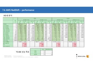 Copyright © 2018 BESPIN GLOBAL Co., Ltd. All rights reserved | Confidential
http://www.bespinglobal.com
7.6 AWS RedShift – performance
AS-IS 분석
TO-BE 성능 목표
 