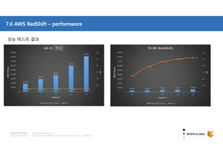 Copyright © 2018 BESPIN GLOBAL Co., Ltd. All rights reserved | Confidential
http://www.bespinglobal.com
7.6 AWS RedShift – performance
성능 테스트 결과
T사
 