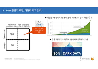Copyright © 2018 BESPIN GLOBAL Co., Ltd. All rights reserved | Confidential
http://www.bespinglobal.com
2.1 Data 종류가 확장, 대형화 되고 있다.
Non-relational
(unstructured data)
Relational
(structured data)
AnalyticOperational
RDB
DW
Text, Log, IOT,
외부 데이터
등등
 비정형 데이터의 증가와 분석 needs 도 증가 하는 추세
 많은 데이터가 아직도 분석되지 못하고 있음
 