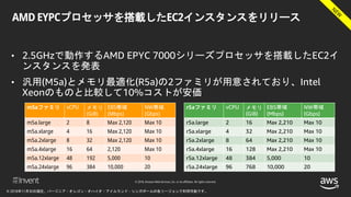 © 2018, Amazon Web Services, Inc. or its affiliates. All rights reserved.
AMD EYPCプロセッサを搭載したEC2インスタンスをリリース
• 2.5GHzで動作するAMD EPYC 7000シリーズプロセッサを搭載したEC2イ
ンスタンスを発表
• 汎用(M5a)とメモリ最適化(R5a)の2ファミリが用意されており、Intel
Xeonのものと比較して10%コストが安価
m5aファミリ vCPU メモリ
(GiB)
EBS帯域
(Mbps)
NW帯域
(Gbps)
m5a.large 2 8 Max 2,120 Max 10
m5a.xlarge 4 16 Max 2,120 Max 10
m5a.2xlarge 8 32 Max 2,120 Max 10
m5a.4xlarge 16 64 2,120 Max 10
m5a.12xlarge 48 192 5,000 10
m5a.24xlarge 96 384 10,000 20
r5aファミリ vCPU メモリ
(GiB)
EBS帯域
(Mbps)
NW帯域
(Gbps)
r5a.large 2 16 Max 2,210 Max 10
r5a.xlarge 4 32 Max 2,210 Max 10
r5a.2xlarge 8 64 Max 2,210 Max 10
r5a.4xlarge 16 128 Max 2,210 Max 10
r5a.12xlarge 48 384 5,000 10
r5a.24xlarge 96 768 10,000 20
 