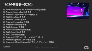 © 2018, Amazon Web Services, Inc. or its affiliates. All rights reserved.
11/28の新発表一覧(2/2)
15. AWS Marketplace for Machine Learningを発表
16. Amazon SageMaker RLを発表
17. Amazon SageMakerに3つの機能拡張
18. AWS DeepRacerを発表
19. Amazon Textractを発表
20. Amazon Personalizeを発表
21. Amazon Forecastを発表
22. AWS Outpostsを発表
23. AWS License Managerを発表
24. AWS Cloud Mapを発表
25. AWS App Meshを発表
26. Amazon EC2がハイバネーションをサポート
27. Amazon Lightsailに2件の機能拡張
28. Amazon RDS on VMwareのパブリックプレビューを開始
 