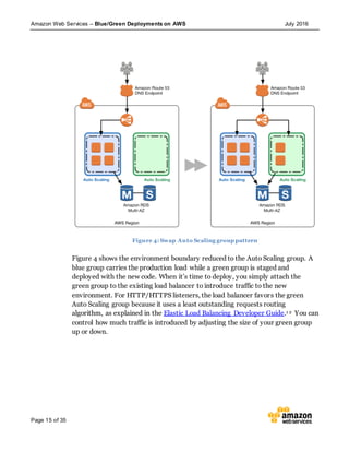Amazon Web Services – Blue/Green Deployments on AWS July 2016
Page 15 of 35
Figure 4: Swap Auto Scaling group pattern
Figure 4 shows the environment boundary reduced to the Auto Scaling group. A
blue group carries the production load while a green group is staged and
deployed with the new code. When it’s time to deploy, you simply attach the
green group to the existing load balancer to introduce traffic to the new
environment. For HTTP/HTTPS listeners, the load balancer favors the green
Auto Scaling group because it uses a least outstanding requests routing
algorithm, as explained in the Elastic Load Balancing Developer Guide.1 2 You can
control how much traffic is introduced by adjusting the size of your green group
up or down.
 