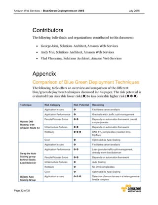 Amazon Web Services – Blue/Green Deployments on AWS July 2016
Page 32 of 35
Contributors
The following individuals and organizations contributed to this document:
 George John, Solutions Architect, Amazon Web Services
 Andy Mui, Solutions Architect, Amazon Web Services
 Vlad Vlasceanu, Solutions Architect, Amazon Web Services
Appendix
Comparison of Blue Green Deployment Techniques
The following table offers an overview and comparison of the different
blue/green deployment techniques discussed in this paper. The risk potential is
evaluated from desirable lower risk () to less desirable higher risk (  ).
Technique Risk Category Risk Potential Reasoning
Update DNS
Routing with
Amazon Route 53
Application Issues  Facilitates canary analysis
Application Performance  Gradual switch,traffic splitmanagement
People/Process Errors   Depends on automation framework,overall
simple process
Infrastructure Failures   Depends on automation framework
Rollback    DNS TTL complexities (reaction time,
flip/flop)
Cost  Optimized via Auto Scaling
Swap the Auto
Scaling group
behind Elastic
Load Balancer
Application Issues  Facilitates canary analysis
Application Performance   Less granular traffic splitmanagement,
already warm load balancer
People/Process Errors   Depends on automation framework
Infrastructure Failures  Auto Scaling
Rollback  No DNS complexities
Cost  Optimized via Auto Scaling
Update Auto
Scaling Group
Application Issues    Detection of errors/issues in a heterogeneous
fleet is complex
 