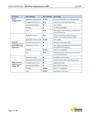 Amazon Web Services – Blue/Green Deployments on AWS July 2016
Page 33 of 35
Technique Risk Category Risk Potential Reasoning
launch
configurations
Application Performance    Less granular traffic split,initial traffic load
People/Process Errors   Depends on automation framework
Infrastructure Failures  Auto Scaling
Rollback  No DNS complexities
Cost   Optimized via Auto Scaling,but initial scale-
out overprovisions
Swap the
environment of an
Elastic Beanstalk
application
Application Issues   Ability to do canary analysis ahead of
cutover, but not with production traffic
Application Performance    Full cutover
People/Process Errors  Simple process,automated
Infrastructure Failures  Auto Scaling,CloudWatch monitoring,Elastic
Beanstalk health reporting
Rollback    DNS TTL complexities
Cost   Optimized via Auto Scaling,but initial scale-
out may overprovision
Clone a stack in
OpsWorks and
update DNS
Application Issues  Facilitates canary analysis
Application Performance  Gradual switch,traffic splitmanagement
People/Process Errors  Highly automated
Infrastructure Failures  Auto-healing capability
Rollback    DNS TTL complexities
Cost    Dual stack of resources
 
