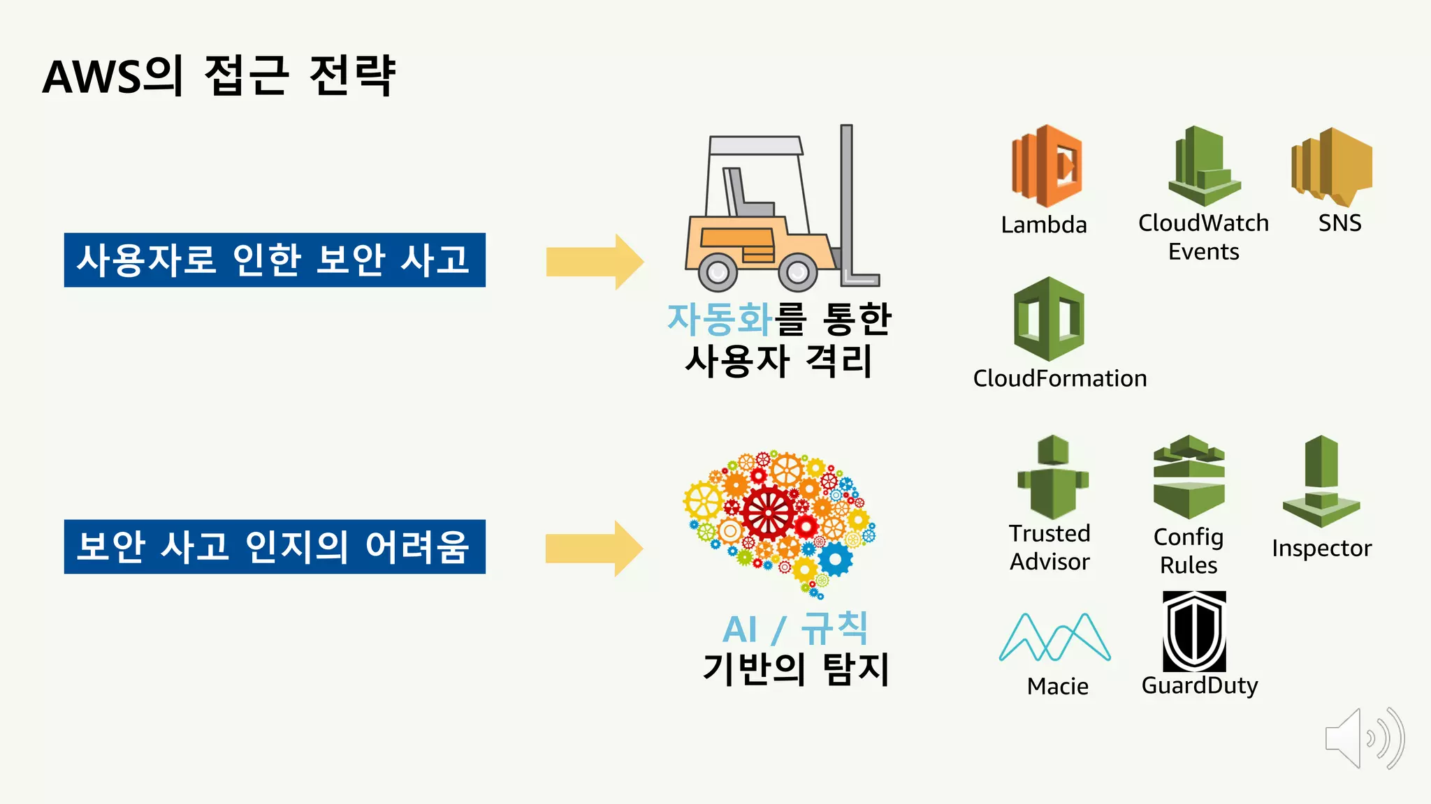 AWS Builders] AWS상의 보안 위협 탐지 및 대응 | PDF