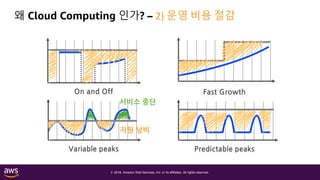 © 2018, Amazon Web Services, Inc. or its affiliates. All rights reserved.
왜 Cloud Computing 인가? – 2) 운영 비용 절감
On and Off Fast Growth
Variable peaks Predictable peaks
자원 낭비
서비스 중단
 