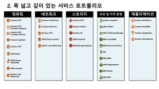 2. 폭 넓고 깊이 있는 서비스 포트폴리오
컴퓨팅
Amazon EC2
네트워크
Amazon CloudFront
Amazon Route 53
Amazon VPC
AWS Direct Connect
Elastic Load Balancing
스토리지
Amazon EFS
Amazon Glacier
Amazon S3
AWS Snowball
AWS Storage Gateway
보안 및 자격 증명
Amazon Inspector
AWS Artifact
AWS Certificate Manager
AWS CloudHSM
AWS Directory Service
IAM
AWS KMS
AWS Organizations
AWS Shield
AWS WAF
애플리케이션
Amazon WorkDocs
Amazon WorkMail
Amazon AppStream
Amazon WorkSpaces
Amazon EC2
Container Registry
Amazon EC2
Container Service
Amazon Lightsail
Amazon VPC
AWS Batch
AWS Elastic
Beanstalk
AWS Lambda
Elastic Load
Balancing
 