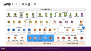 © 2018, Amazon Web Services, Inc. or its affiliates. All rights reserved.
AWS 서비스 포트폴리오
고객 어플리케이션
20개 리전 61개 가용 영역 160+ CloudFront
인공 지능
데이터베이스
모바일
Mobile
Analytics
Cognito
분석
KinesisRedShift EMR
네트워크
VPC Direct Connect Route 53
스토리지 및 콘텐츠 전송
EBS S3 Glacier Cloud Front
DynamoDBRDS ElastiCache
개발자 도구
OpsWorks Code
Deploy
보안 & 자격 증명 및 규정 준수
CloudWatch Config Cloud
Trail
IAM Directory KMS
애플리케이션
SQS SWF App
Stream
Elastic
Transcoder
SES Cloud
Search
SNS
비즈니스 생산성
WorkSpaces WorkDocsWorkMail
컴퓨팅
EC2 ELB LambdaECSBeanstalk Storage
Gateway
Database
Migration
Service
CodeCommit Code
Pipeline
Amazon
Inspector
AWS WAF
Elastic
search
Machine
Learning
QuickSight Data
Pipeline
Mobile Hub Device
Farm
API
Gateway
Shield
Rekognition Polly
Lex
Cloud
Formation
 