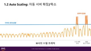© 2018, Amazon Web Services, Inc. or its affiliates. All rights reserved.
1.2 Auto Scaling: 자동 서버 확장/축소
M사의 11월 트래픽
서버의 최대 용량
과부하 발생!
신규 제품
런칭
월말
할인 이벤트
 